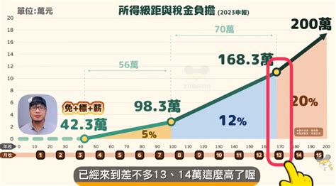 年收入200萬